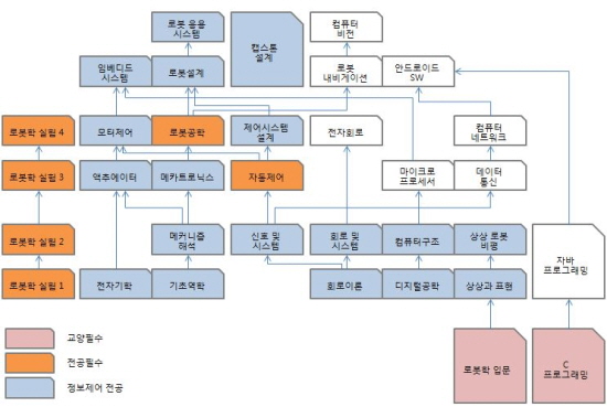 로보아벤카지노 교과목 이수체계