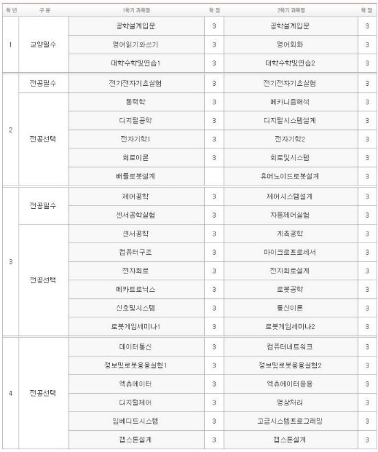 아벤카지노학부 학년별 교육과정