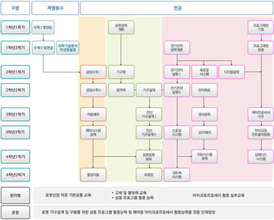 호서대 브라보카지노자동화공학전공 학과 교육과정
