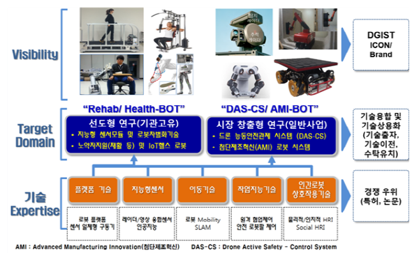 [기획]로봇기술 상용화 선도하는 DGIST - 뉴스 썸네일 이미지