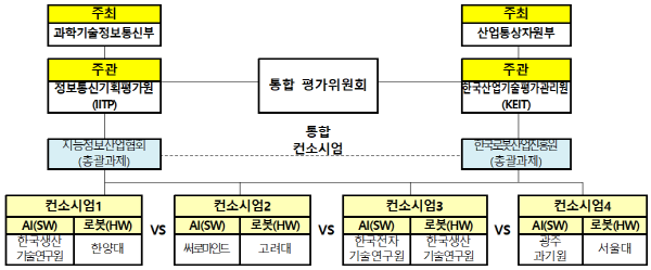 ▲ 챌린지 대회의 추진체계