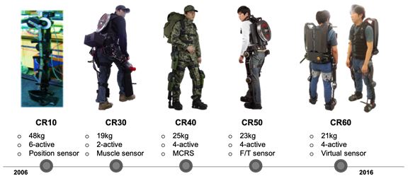 ▲ 하지형 외골격 로봇 Hanyang Exoskeleton Assistive Robot (HEXAR) 연구 개발