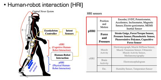 ▲ Human-Robot Interaction (HRI) 기술 개념 및 분류