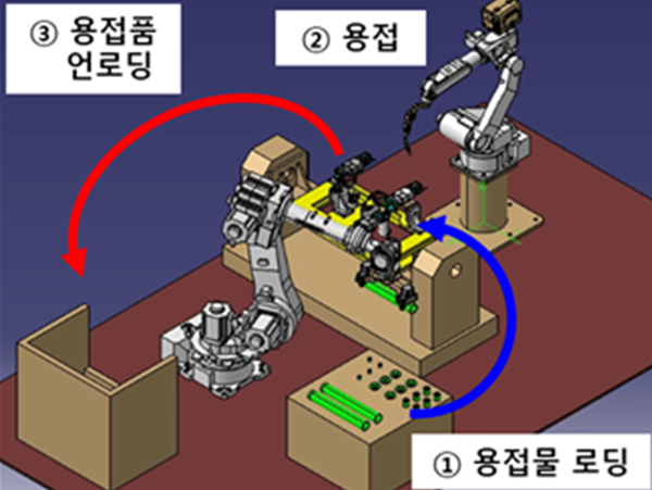 ▲아크용접의이송및적재슬롯 머신 사이트모델의개요