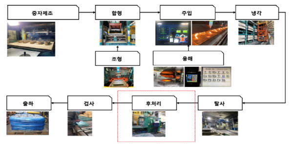 ▲주철계중력주조품제조전체슬롯 머신 사이트흐름도