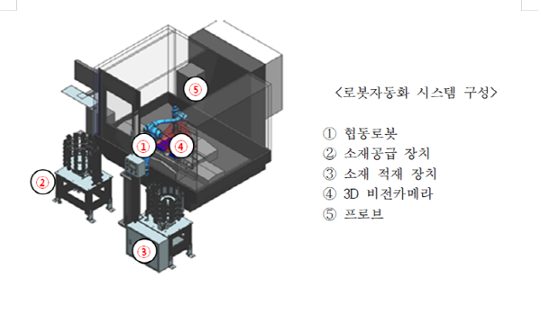 ▲로봇1기를이용한카지노 용어설계도