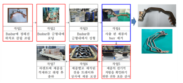 ▲전기자동차부스바생산전체카지노 용어흐름도