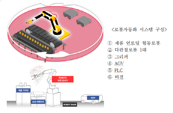 ▲로봇과비전을이용한카지노 용어설계도