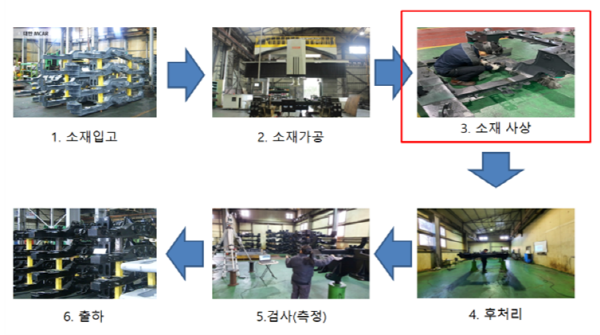 ▲대차부품가공생산전체카지노 용어흐름도