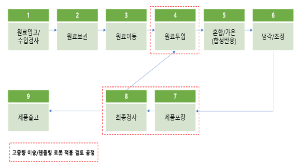 ▲합성수지제조카지노사이트 주소흐름도