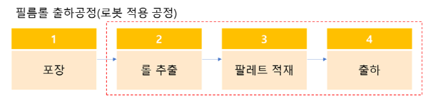 ▲필름롤제조카지노사이트 주소흐름도