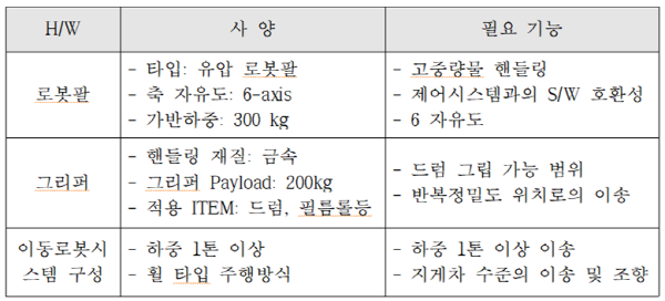 ▲표준카지노사이트 주소모델시스템구성안