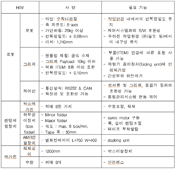 ▲표준카지노사이트 주소모델시스템구성안