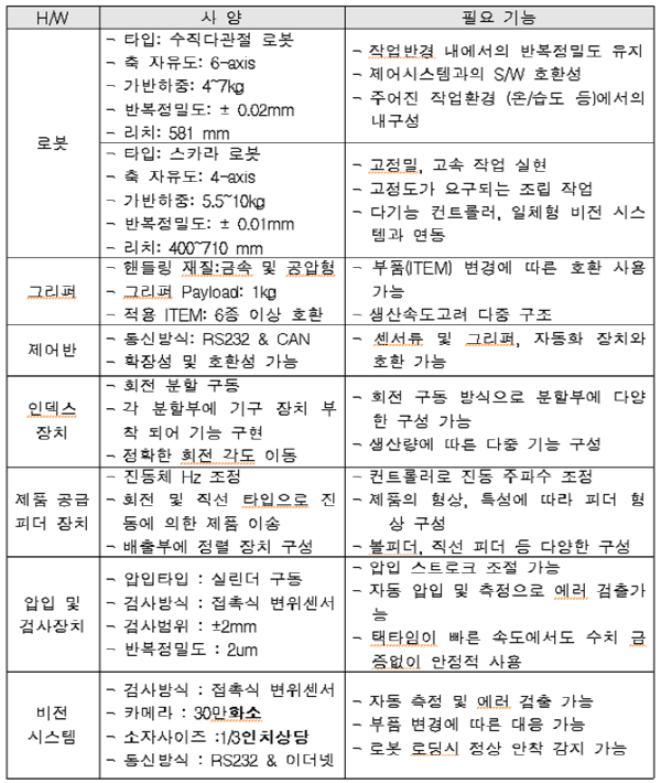 ▲표준카지노사이트 주소모델시스템구성안