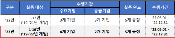 ▲실증사업현황