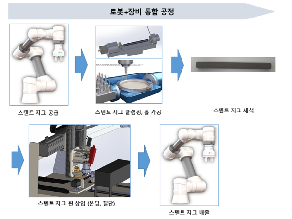 ▲ 공정의 구성도