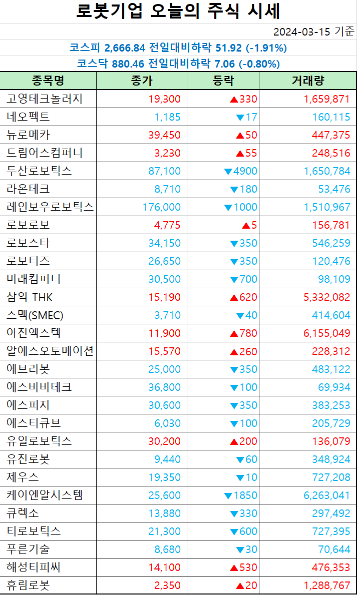 로봇기업 오늘의 주식시세(2024-03-15) < 로봇 < 기사본문 - 로봇신문