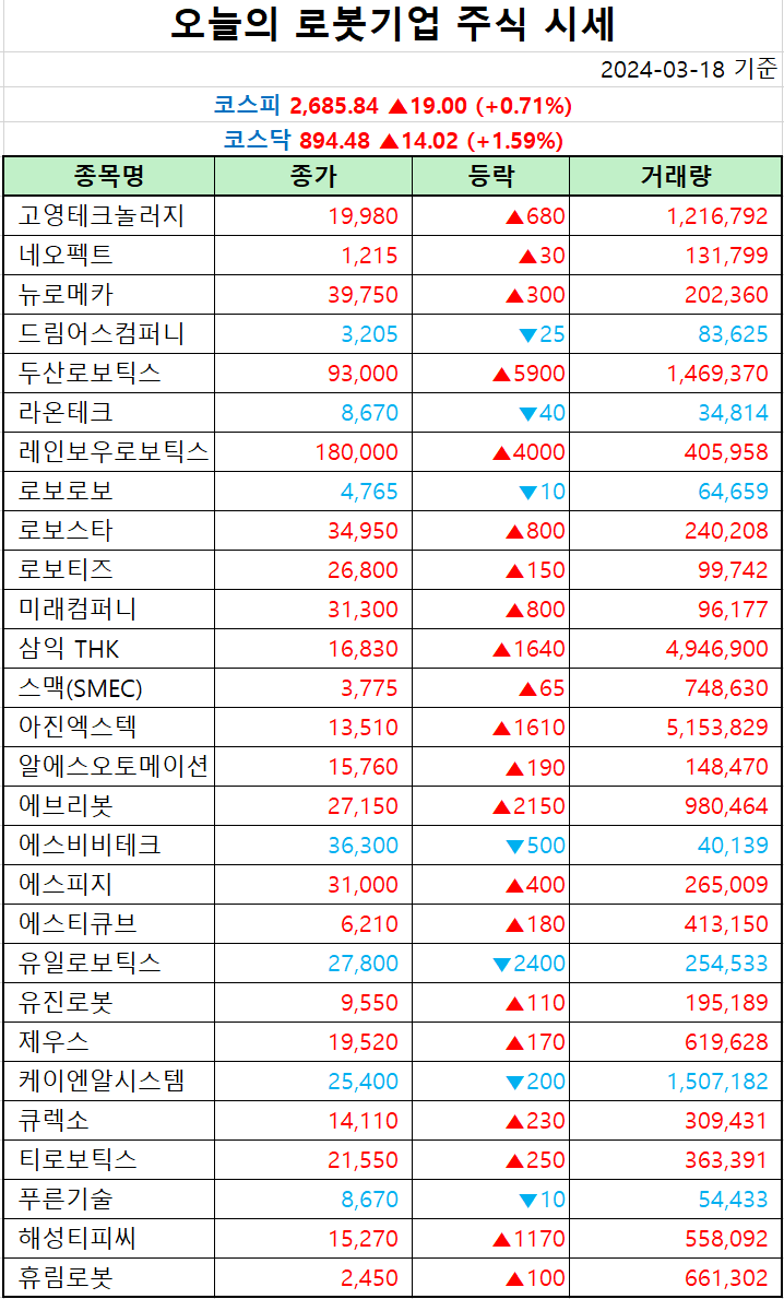 오늘의 로봇기업 주식시세(2024-03-18) < 로봇 < 기사본문 - 로봇신문