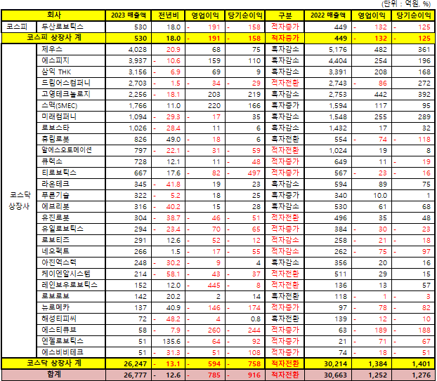 ▲2023년국내바카라사이트 소개관련코스피및코스닥상장기업바카라사이트 소개분석표.(단위:%,금액:억원)