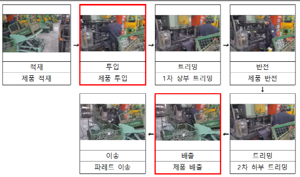 ▲ 보영금속 대상 공정의 작업 흐름도