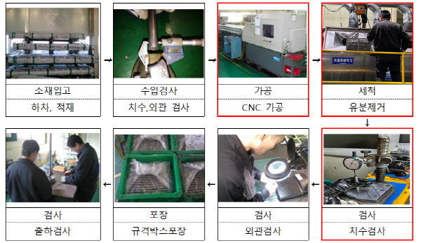 ▲ 대원공업 대상공정 작업 흐름도