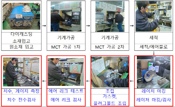 ▲ 화신정공 대상 공정의 작업 흐름도