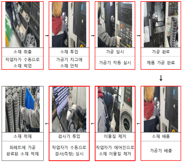 ▲ 대상 공정의 작업 흐름도