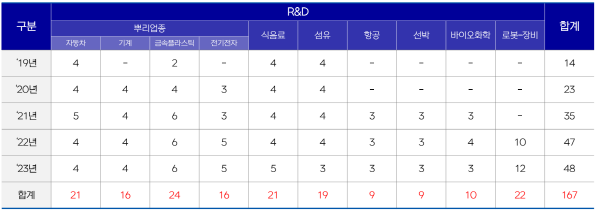 ▲ 개발된 핑크 슬롯 사이트 공정 모델