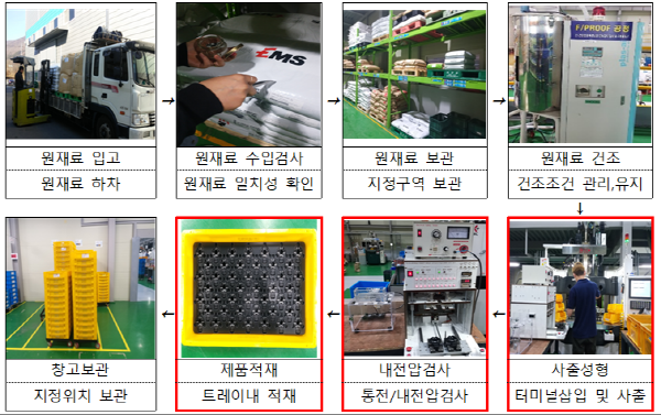 ▲ 대상공정 작업 흐름도