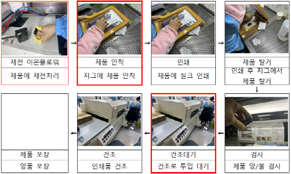 ▲대상 공정 작업 흐름도