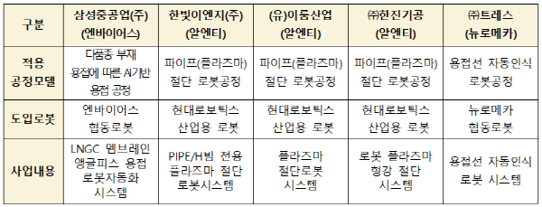 ▲2024년첨단제조온라인 카지노 합법 사이트실증사업참여기업