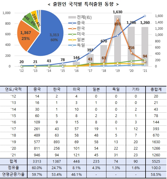 ▲ 인공지능 슬롯 머신 버그 관련 특허 출원 동향