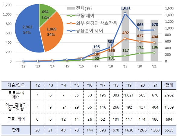 ▲ 주요 기술별 특허출원 동향