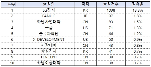 ▲ 주요 출원인 TOP 10