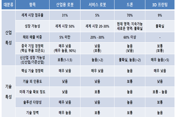 ▲중국의 어메이징 슬롯 주소 산업 기술 요소 평가 (2018)