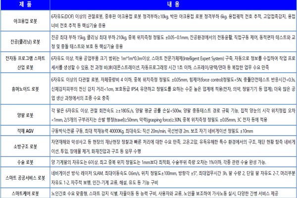 ▲어메이징 슬롯 주소 산업 발전 규획(2016-2020): 10대 제품과 5대 핵심 부품