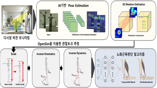 ▲비젼 기반 토크 추정 및 고령 인구의  근감소증판별 플랫폼 개발 