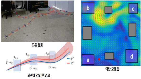 ▲외란에 강인한 드론 경로 계획 알고리즘