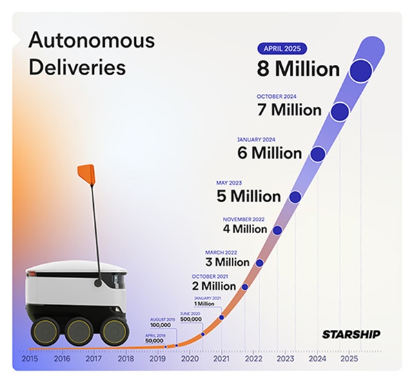 ▲스타십이2025년초기준으로800만건의보도텐텐벳배송기록을달성했다고발표했다.(사진=스타십테크놀로지스)