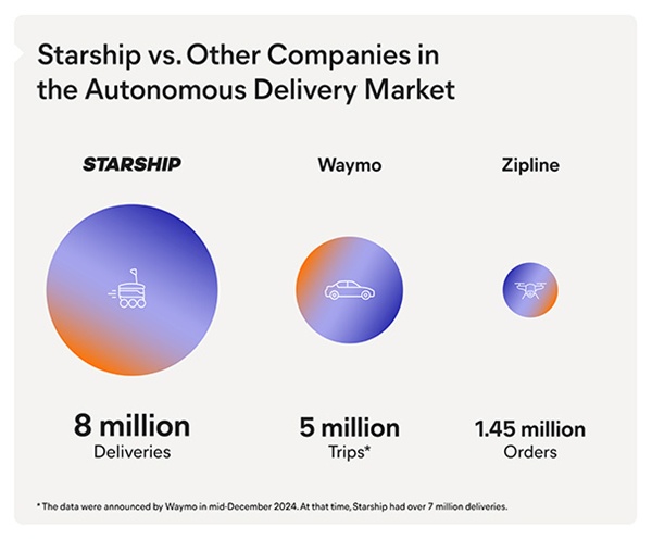▲스타십은자율텐텐벳을꾸준히확장해왔다.(사진=스타십테크놀로지스)