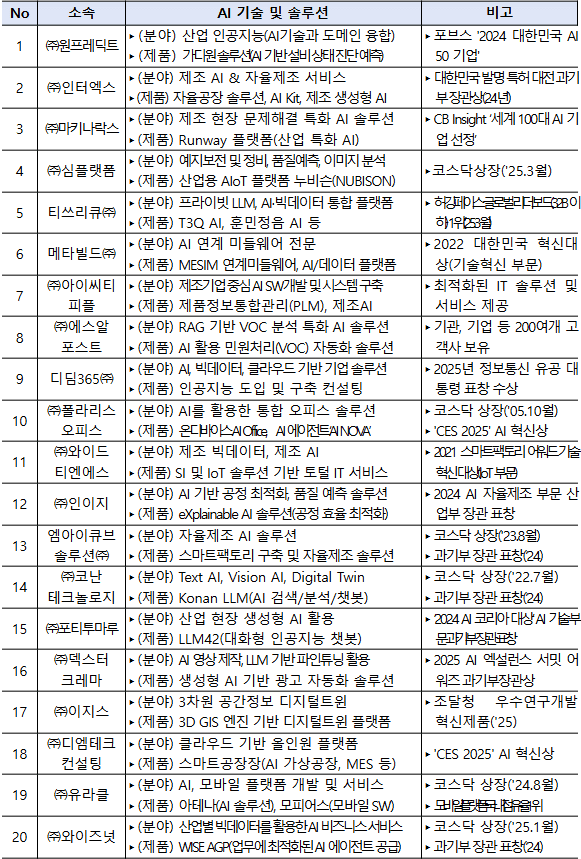 바카라사이트 AX 카라반 참여 바카라사이트 공급기업 현황(20개사)