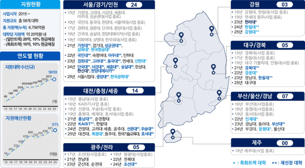 지역별 SW중심라이브 바카라 현황