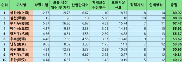 ▲2024년도 중국 도시별 스피드 바카라 사이트 종합순위 Top 10