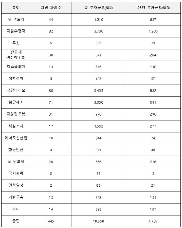 ▲산업 바카라 온라인 기술개발 지원 과제 수 및 투자 규모