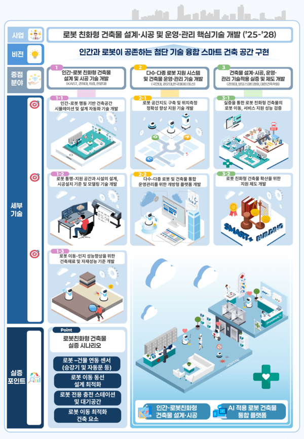 ▲해시 게임 바카라 친화형 건축물 핵심기술 개발 개요