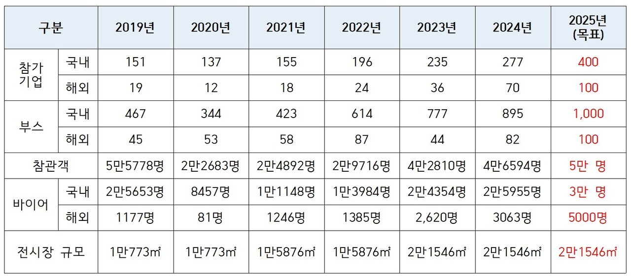 역대 로보월드 바카라사이트 홍보 승리바카라 성과. 로보월드 바카라사이트 홍보 승리바카라는 매년 10% 이상 성장해 왔다.(자료=한국바카라사이트 홍보 승리바카라산업협회)