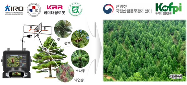 종자 채집 자동화 메이저 바카라사이트 굿모닝개발 사업 연구 개념도 및 활용 예시