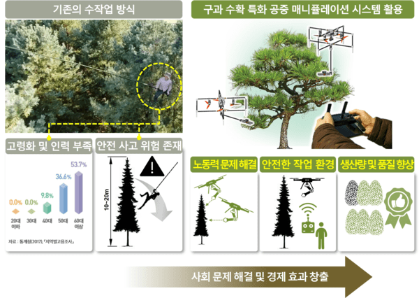 종자 채집 자동화 메이저 바카라사이트 굿모닝개발 사업을 통한 사회 문제 해결 및 경제 효과 창출