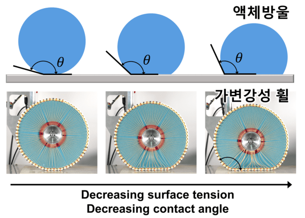 ▲스마트 체인 블록과 액체 방울 둘 다 표면장력의 크기가 작아짐에 따라 접촉각이 작아지고 변형량이 커지는 유사한 특성을 보임.