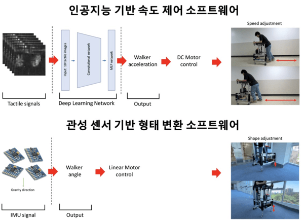 ▲개발된 인공지능 보행 보조 온라인 슬롯사이트 추천의 속도 제어 및 형태 변환 소프트웨어와 그 동작 모습. 촉각 센서 정보를 인공지능 모델로 학습시켜 워커가 의도한 가속을 할 수 있도록 회전 모터를 제어한다. 관성 센서 기반으로 워커가 현재 기울어진 정도를 감지하고 수직 모터를 통해 형태를 변환시켜 워커가 경사로에서도 평행을 유지할 수 있도록 한다.